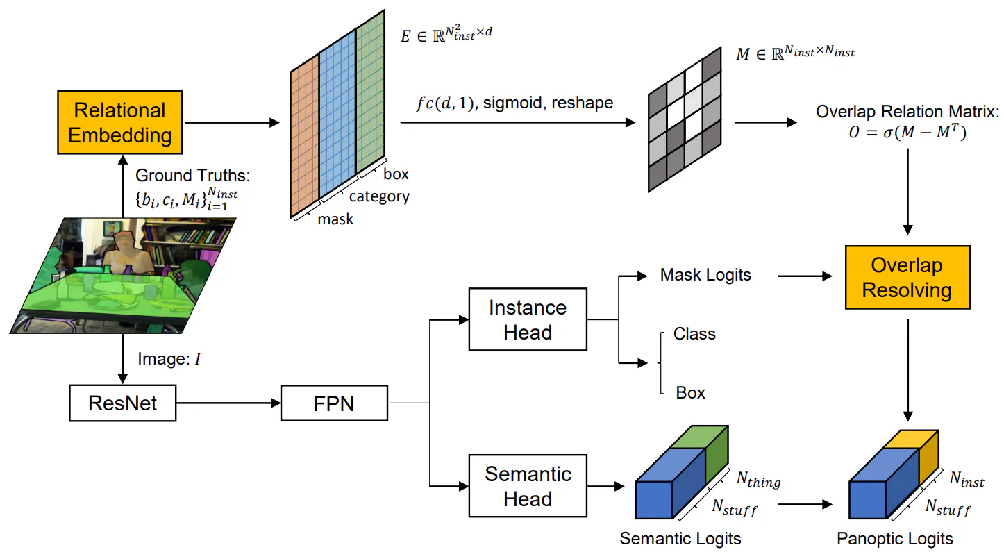 SOGNet: Scene Overlap Graph Network for Panoptic Segmentation