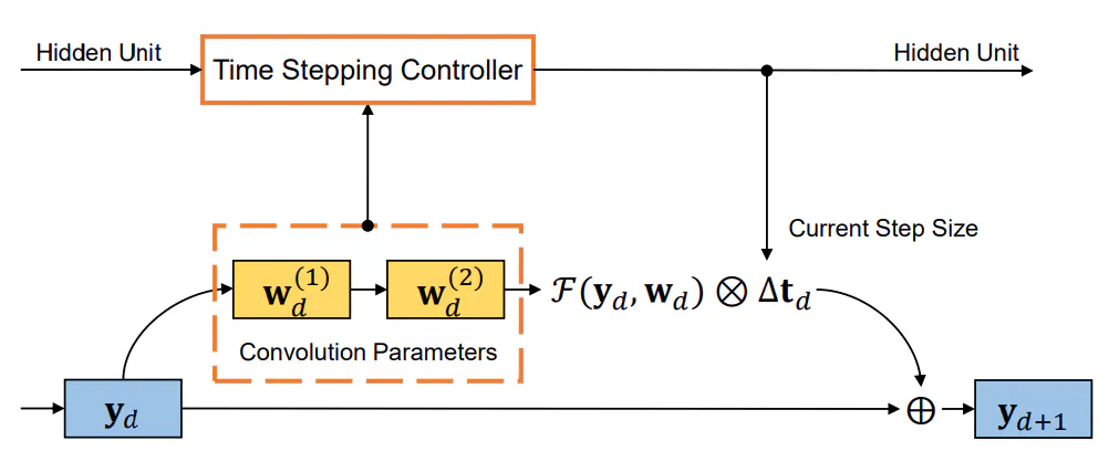 Dynamic System Inspired Adaptive Time Stepping Controller for Residual Networks Families