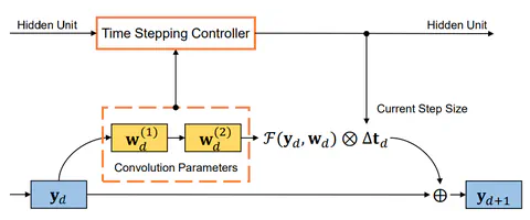 Dynamic System Inspired Adaptive Time Stepping Controller for Residual Networks Families