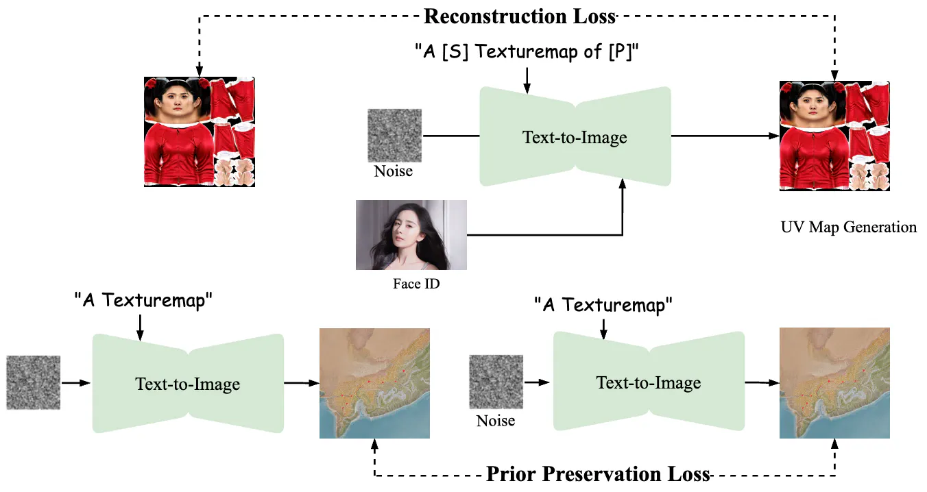 UVMap-ID: A Controllable and Personalized UV Map Generative Model