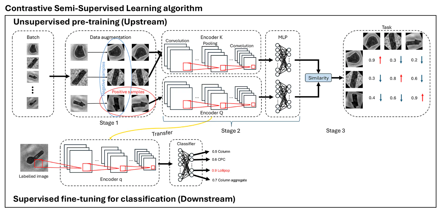 Exploring the effect of training set size and number of categories on ice crystal classification through a contrastive semi-supervised learning algorithm