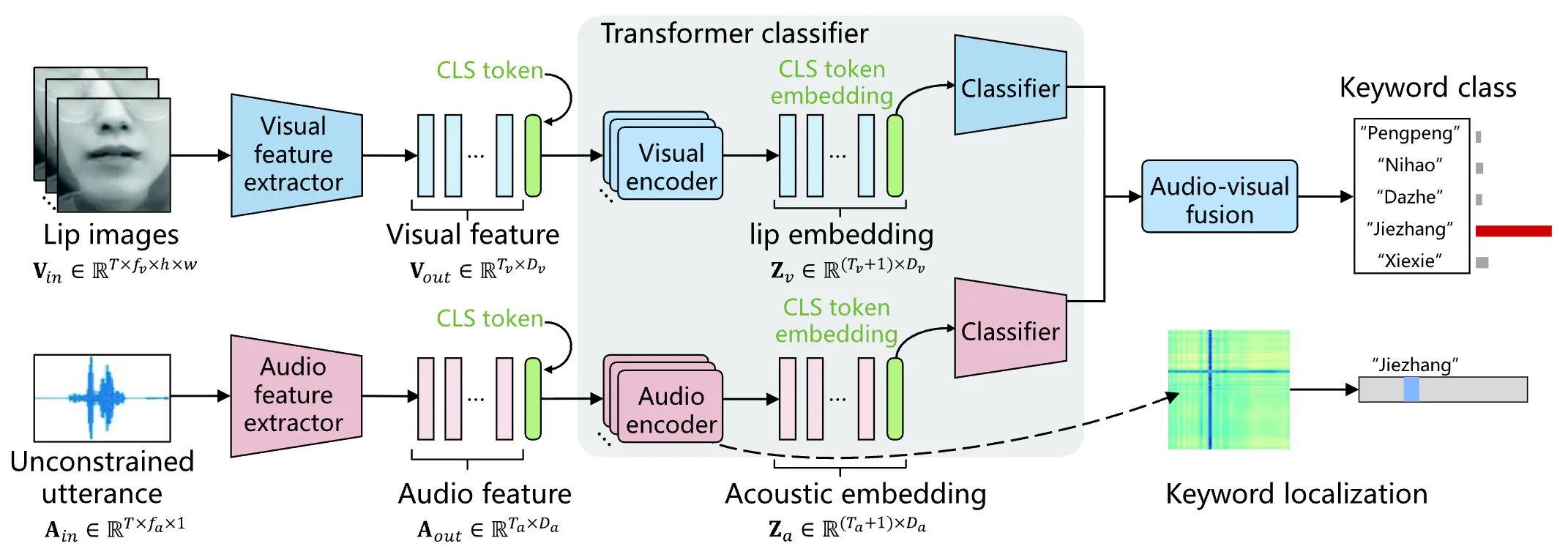 Audio–visual keyword transformer for unconstrained sentence‐level keyword spotting