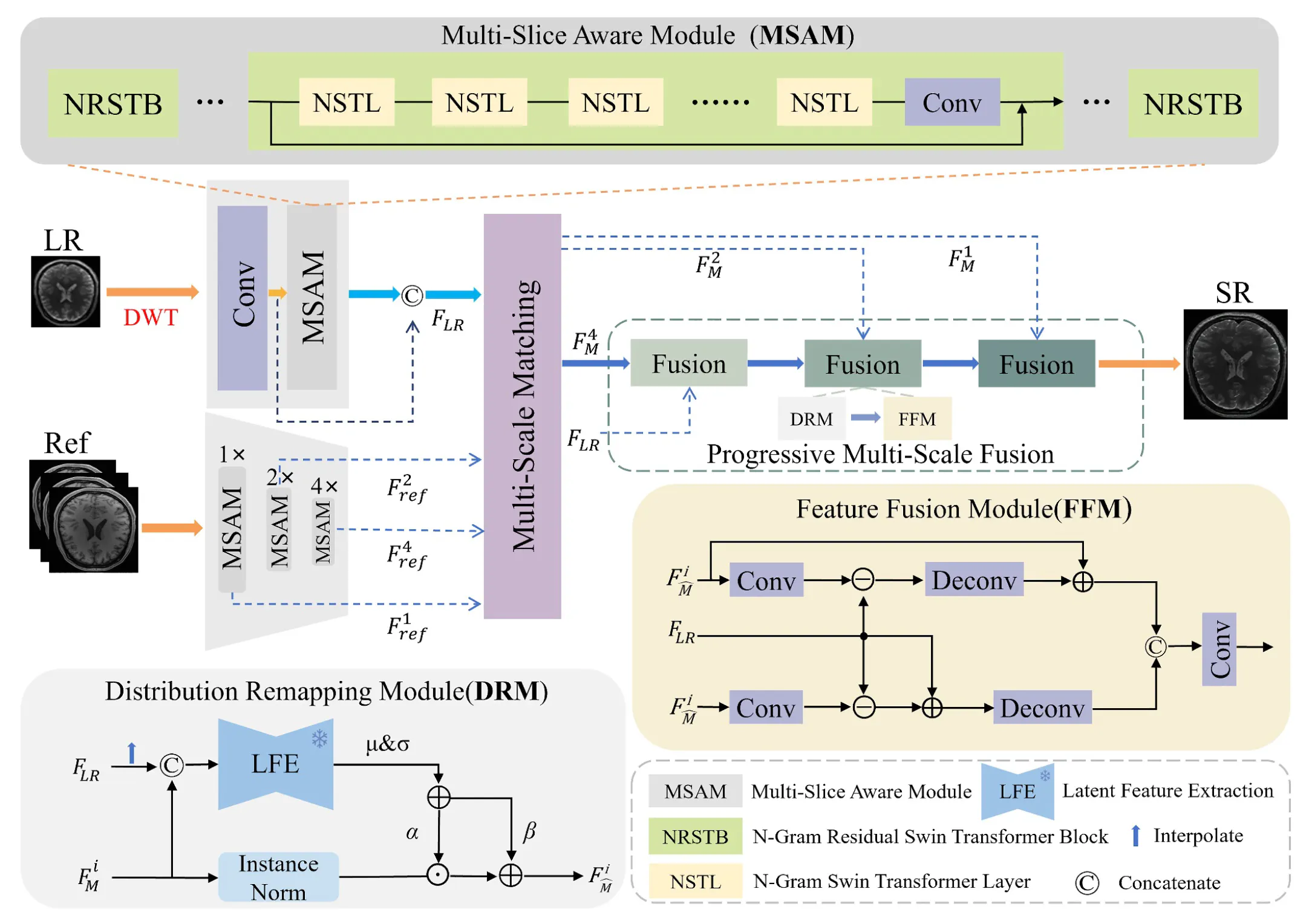 Enhancing Brain MRI Super-Resolution Through Multi-Slice Aware Matching and Fusion