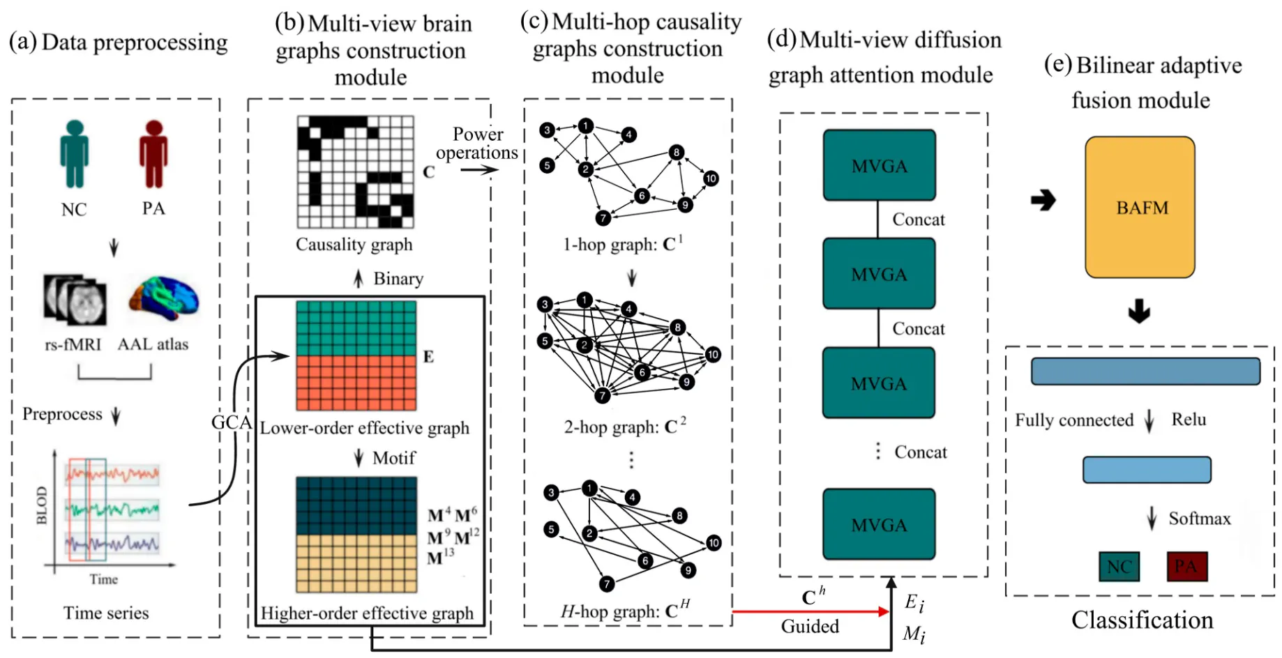 A Prior Causality‐Guided Multi‐View Diffusion Network for Brain Disorder Classification
