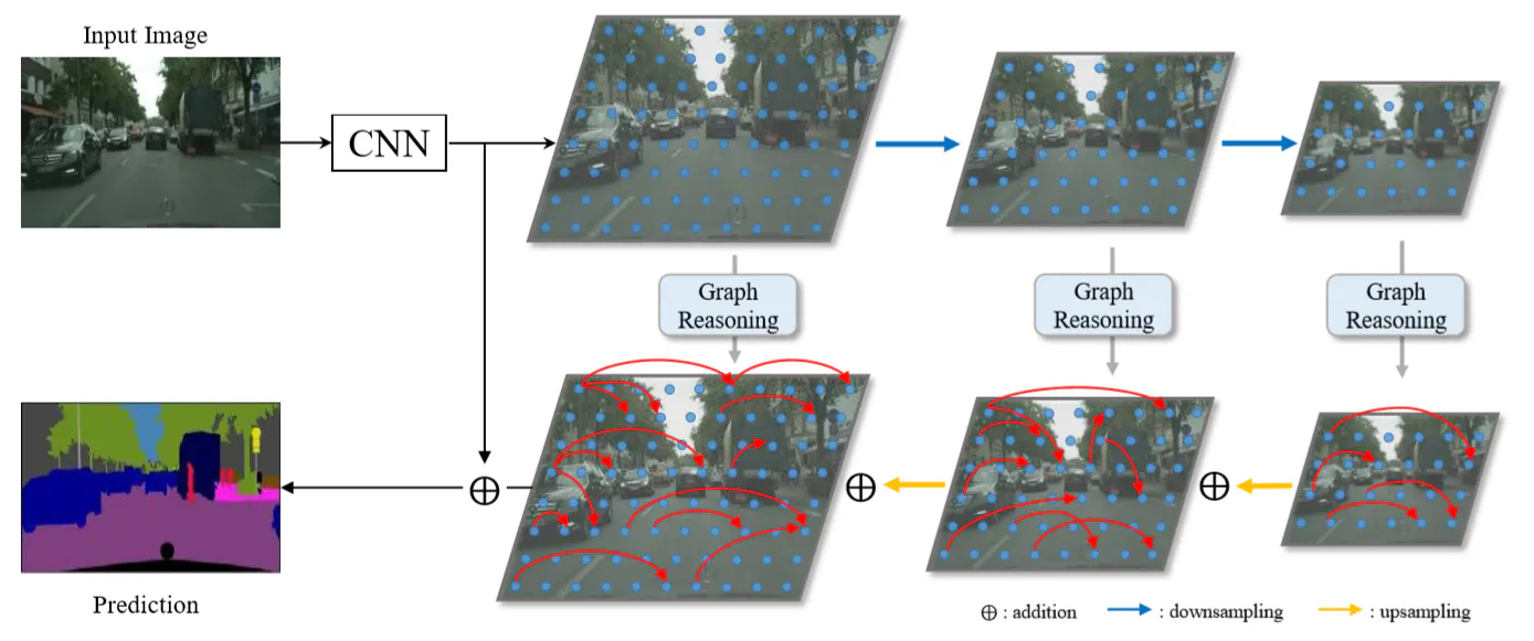 Spatial Pyramid Based Graph Reasoning for Semantic Segmentation