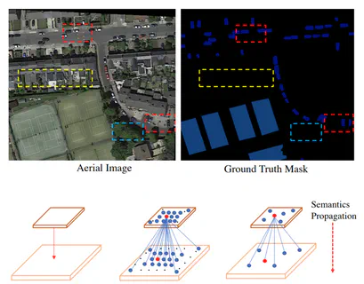 PointFlow: Flowing Semantics Through Points for Aerial Image Segmentation