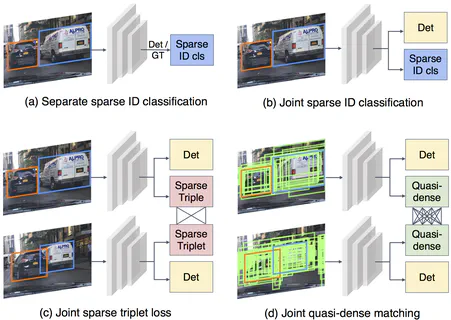 Quasi-dense similarity learning for multiple object tracking