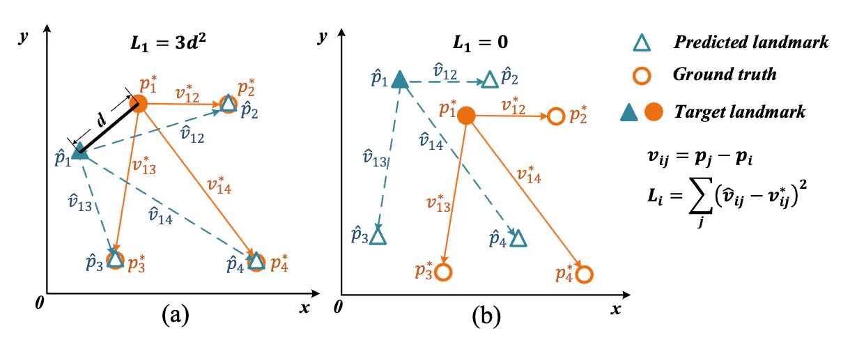 Position Constraint Loss For Fashion Landmark Estimation