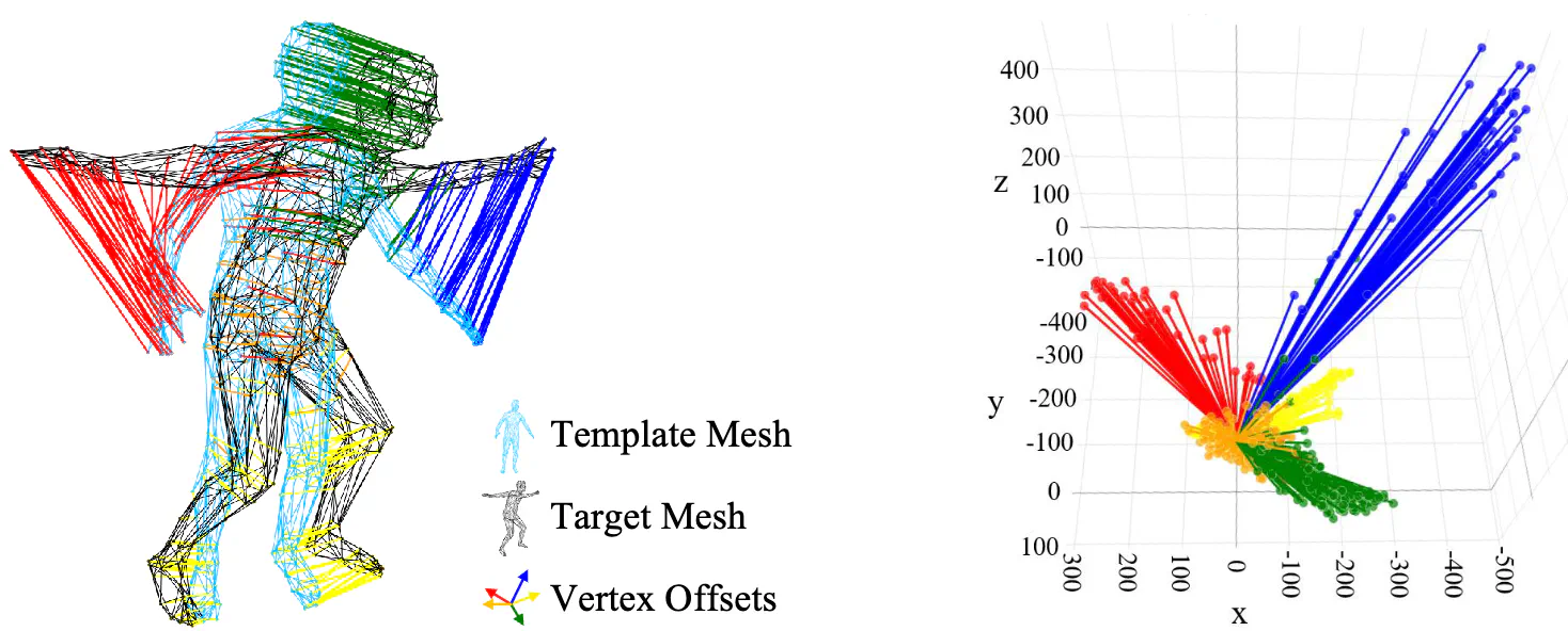 Gator: Graph-Aware Transformer with Motion-Disentangled Regression for Human Mesh Recovery from a 2D Pose