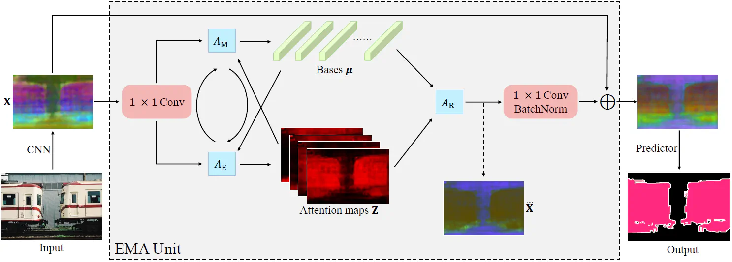 Expectation Maximization Attention Networks for Semantic Segmentation