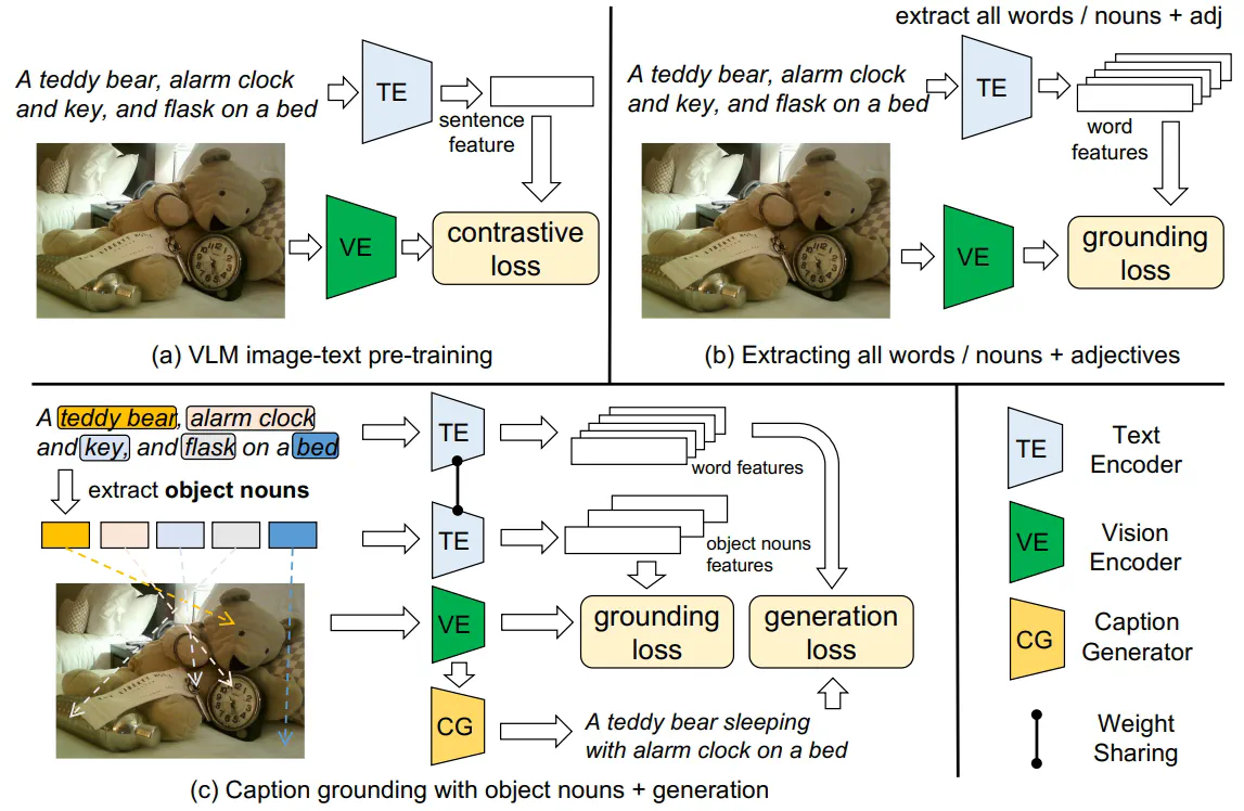 Betrayed by captions: Joint caption grounding and generation for open vocabulary instance segmentation