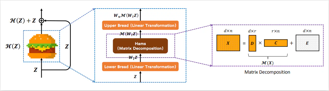 Is Attention Better Than Matrix Decomposition?