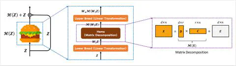 Is Attention Better Than Matrix Decomposition?