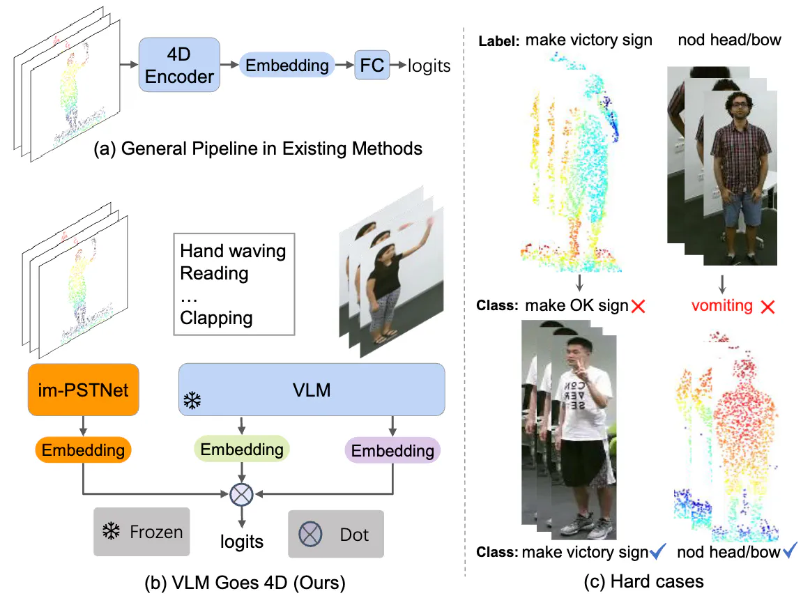 VG4D: Vision-Language Model Goes 4D Video Recognition