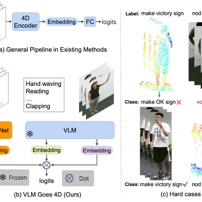 VG4D: Vision-Language Model Goes 4D Video Recognition