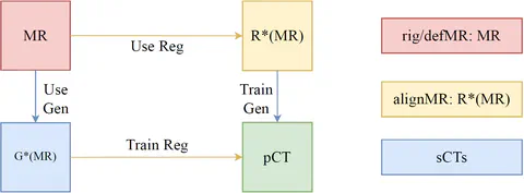 A Unified Generation-Registration Framework for Improved MR-based CT Synthesis in Proton Therapy