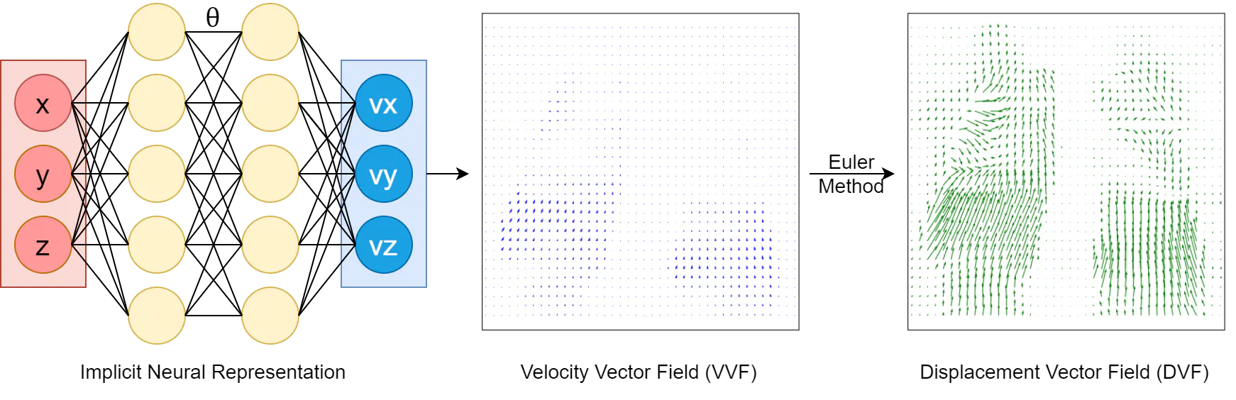 Continuous sPatial-Temporal Deformable Image Registration (CPT-DIR) for motion modelling in radiotherapy: beyond classic voxel-based methods