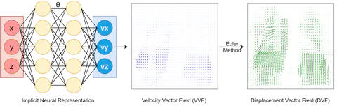 Continuous sPatial-Temporal Deformable Image Registration (CPT-DIR) for motion modelling in radiotherapy: beyond classic voxel-based methods