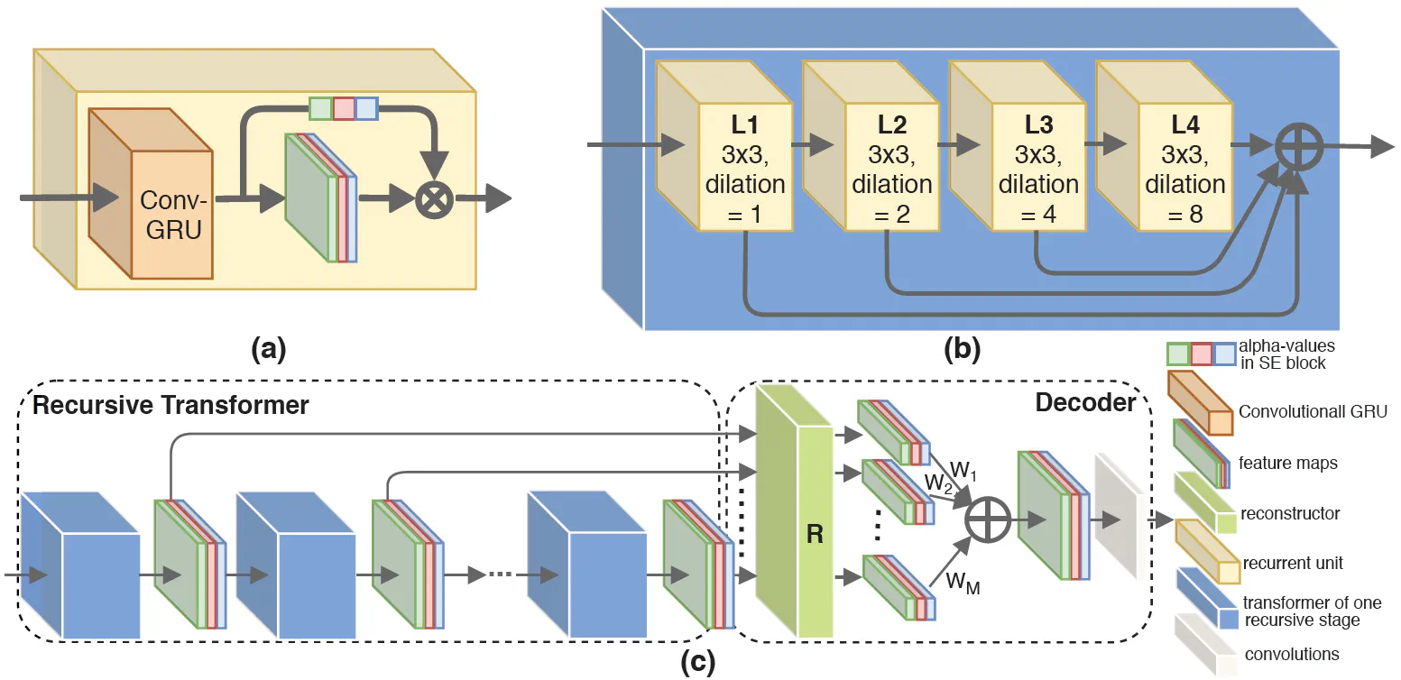 R^2 Net Recurrent and Recursive Network for Sparse View CT Artifacts Removal