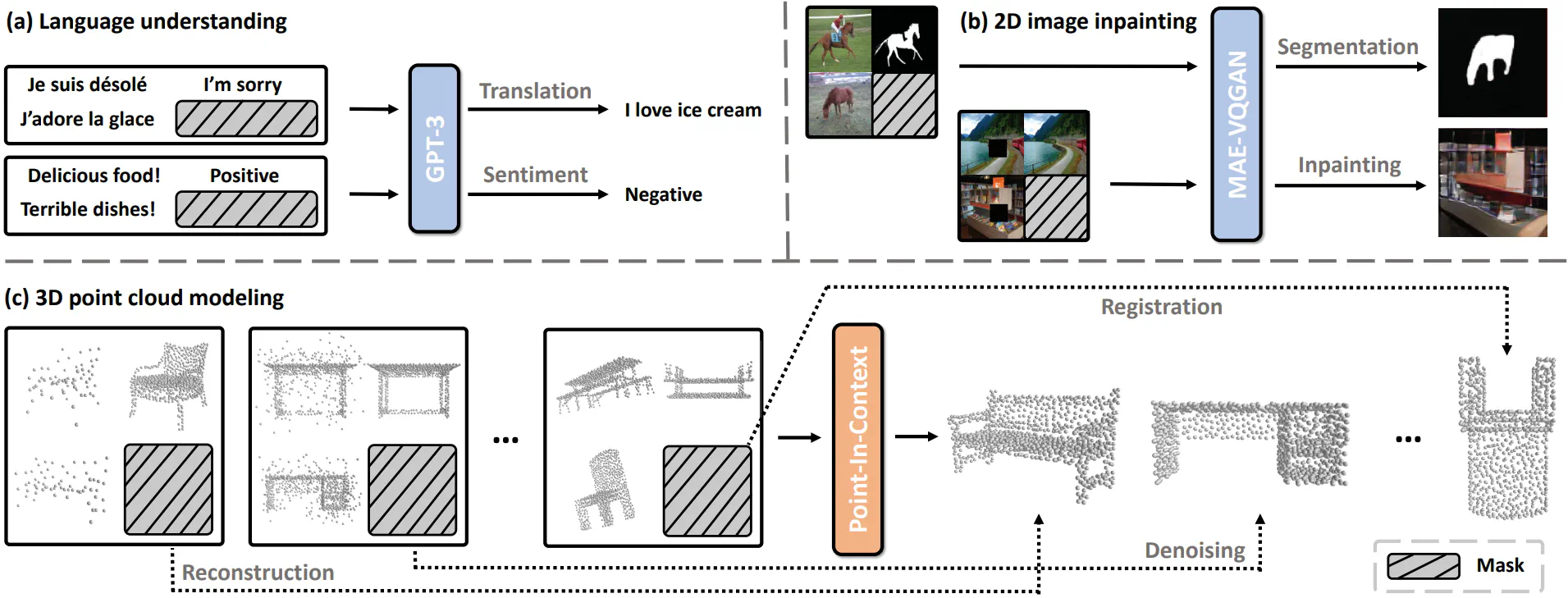 Explore In-Context Learning for 3D Point Cloud Understanding