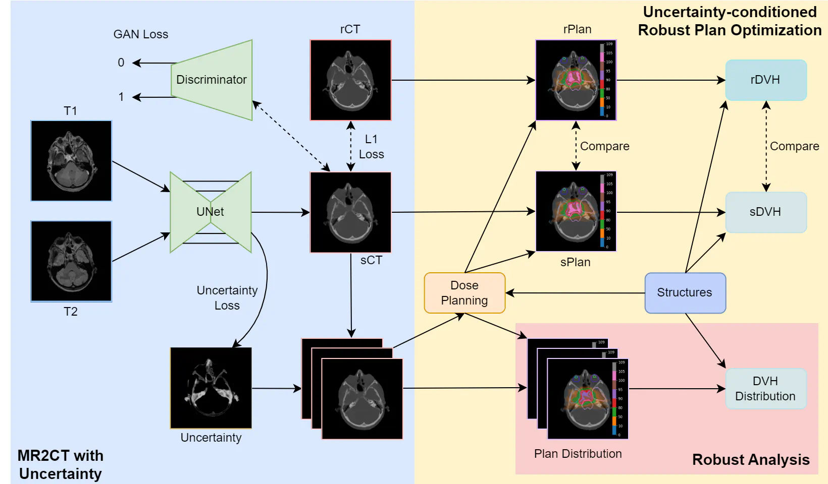Uncertainty-aware MR-based CT synthesis for robust proton therapy planning of brain tumour