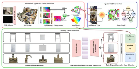 Learning to Evolve: Multi-modal Interactive Fields for Robust Humanoid Navigation in Dynamic Environments