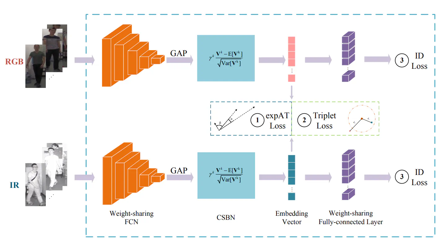 Bi-directional Exponential Angular Triplet Loss for RGB-Infrared Person Re-Identification