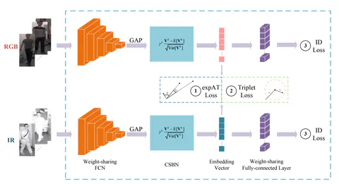 Bi-directional Exponential Angular Triplet Loss for RGB-Infrared Person Re-Identification