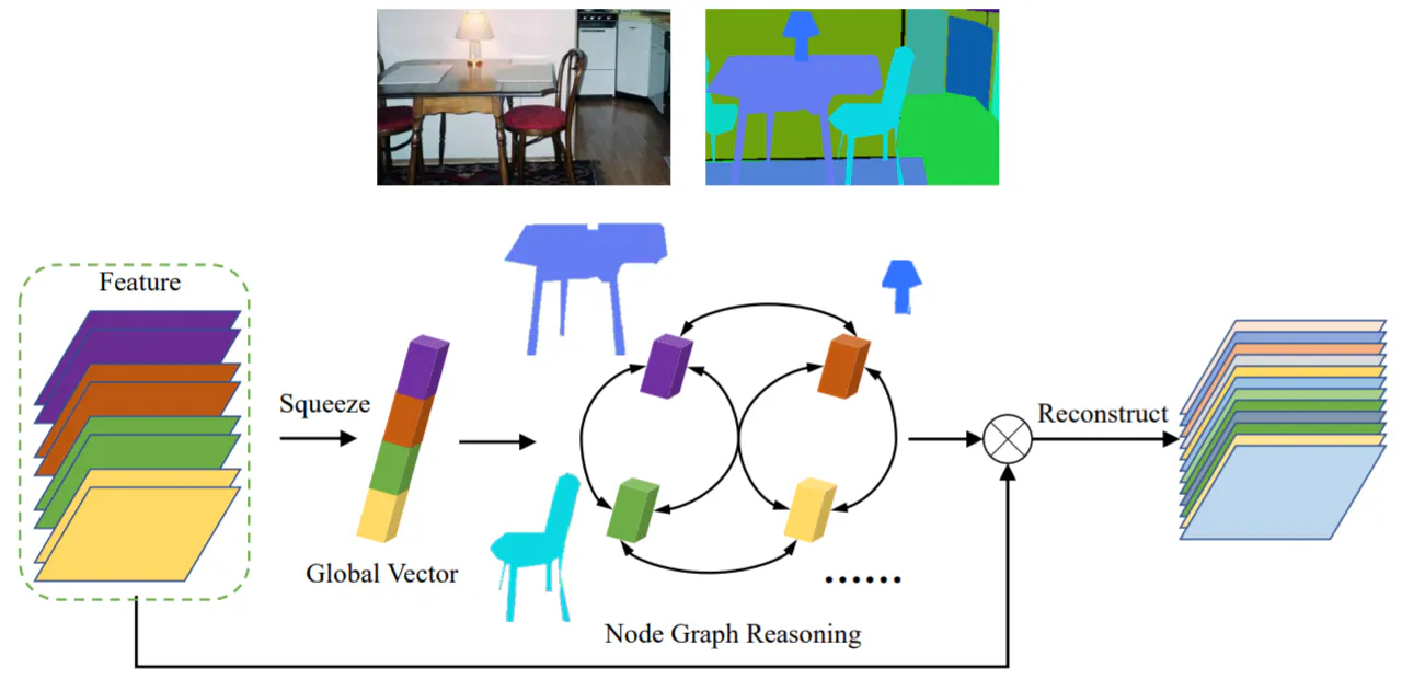 Towards efficient scene understanding via squeeze reasoning