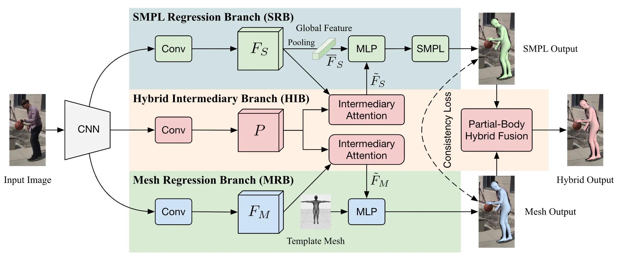 HYRE: Hybrid Regressor for 3D Human Pose and Shape Estimation
