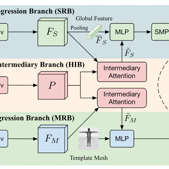HYRE: Hybrid Regressor for 3D Human Pose and Shape Estimation