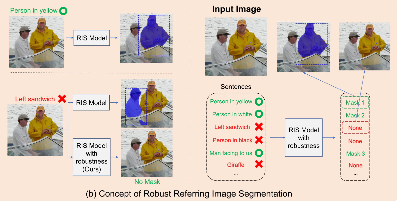 Towards robust referring image segmentation