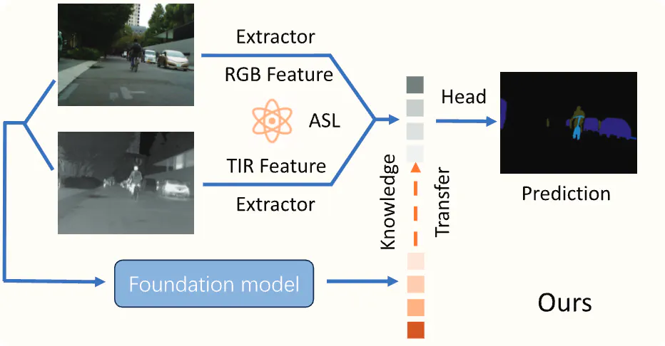MiLNet: Multiplex Interactive Learning Network for RGB-T Semantic Segmentation