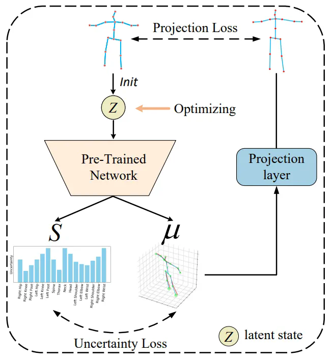 Uncertainty-Aware Testing-Time Optimization for 3D Human Pose Estimation