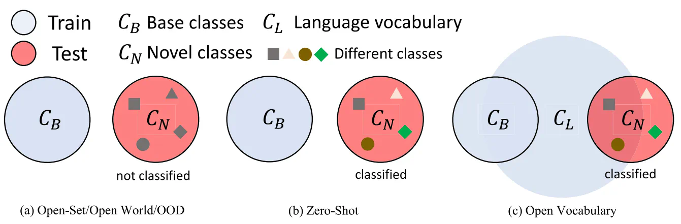 Towards open vocabulary learning: A survey