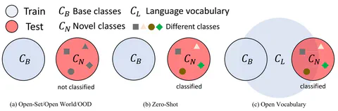 Towards open vocabulary learning: A survey